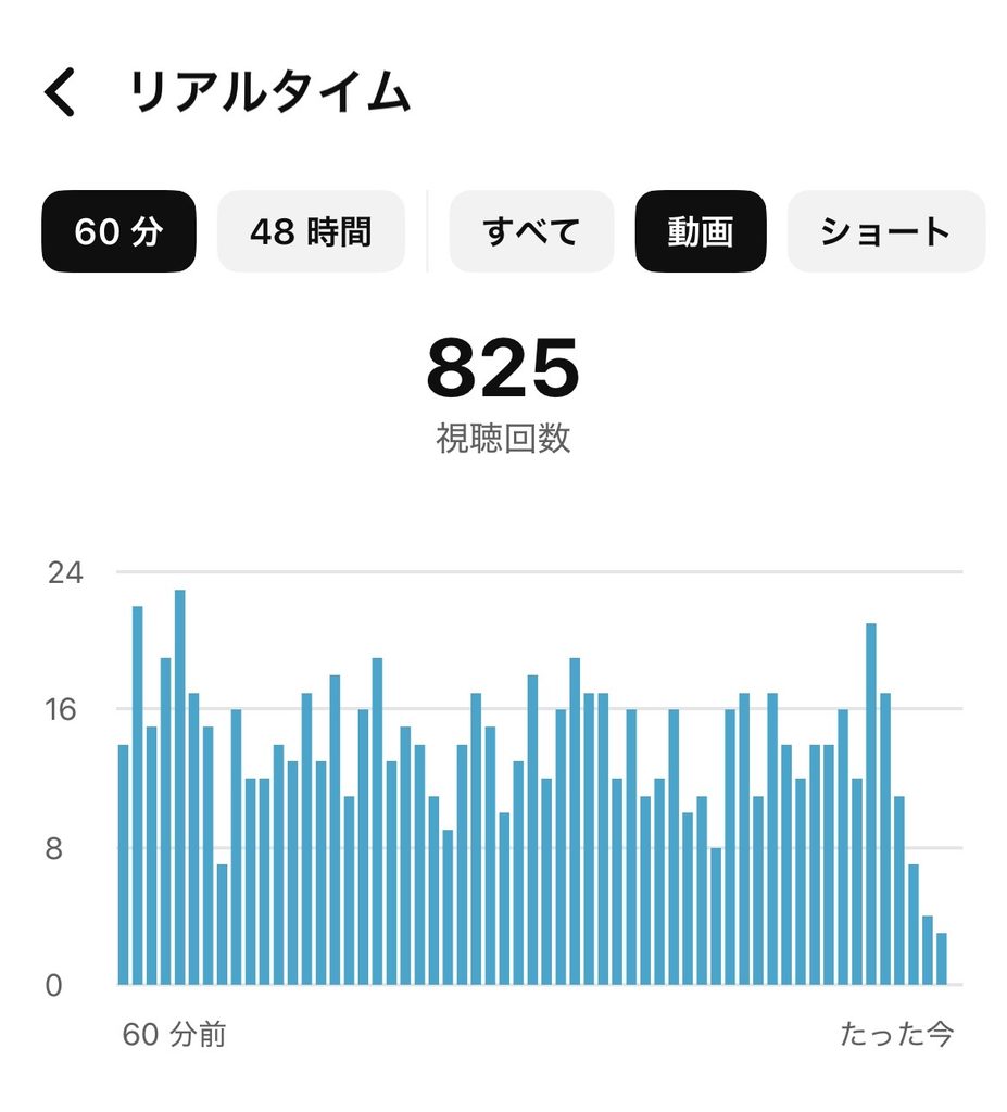 動画がバズった日のリアルタイム視聴データ