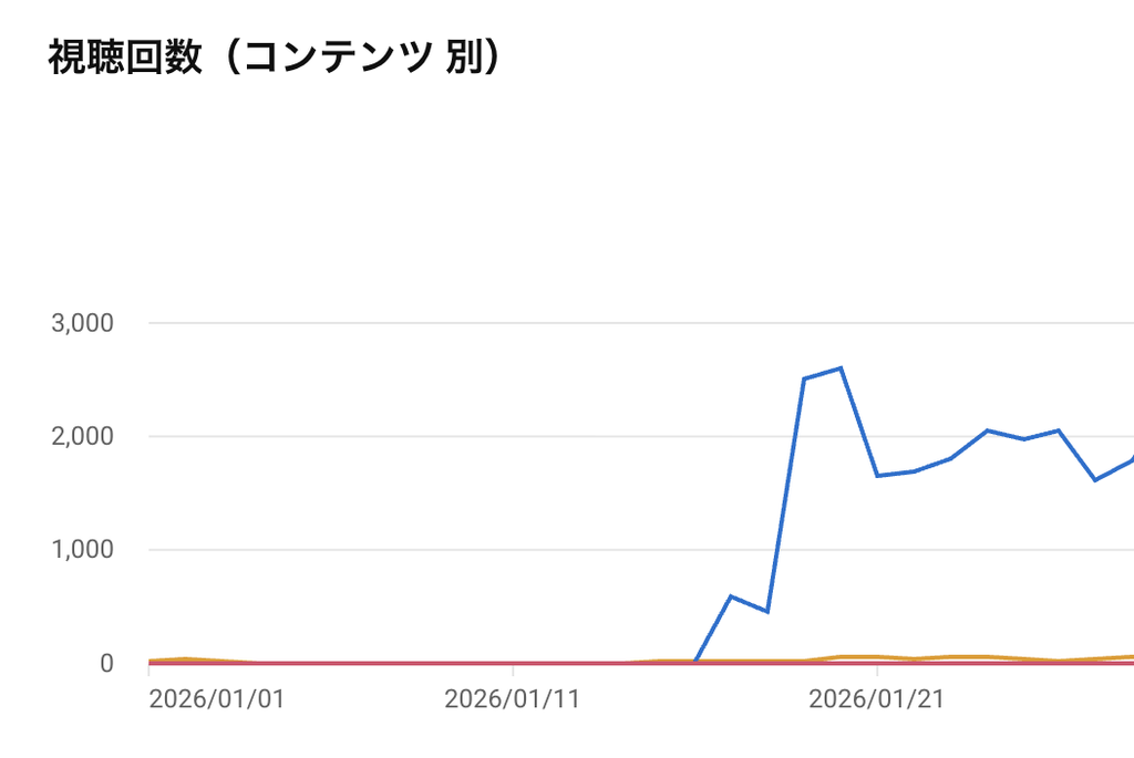 youtubeで初めてバズった日のアナリティクスデータ